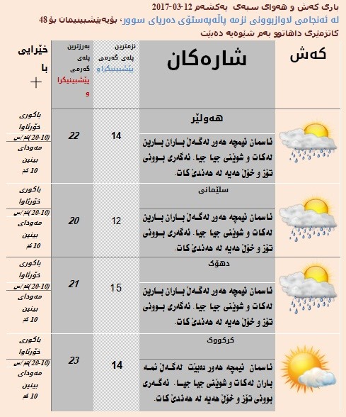 پێشبینییەكانی كەشناسی بۆ سبەی